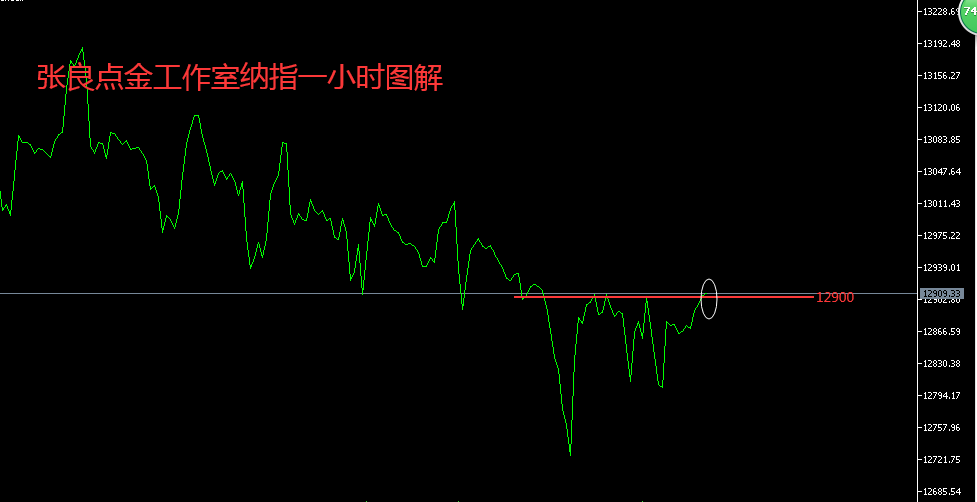 张良点金：午后纳指现价12900一线做多！