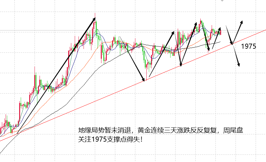 山海：黄金来来回回折返，尾盘关注1975支撑点!
