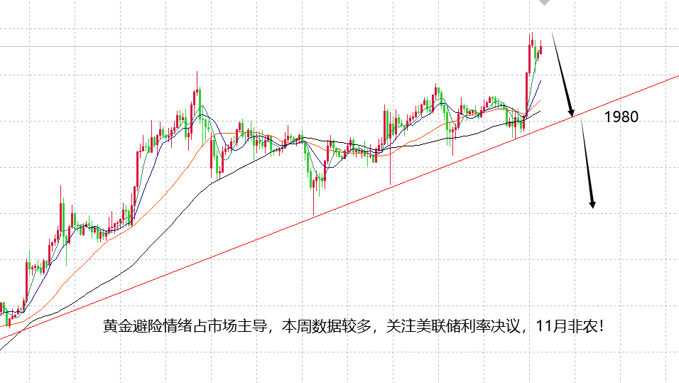 山海：本周重点关注数据影响，黄金趋势点支撑在1965！