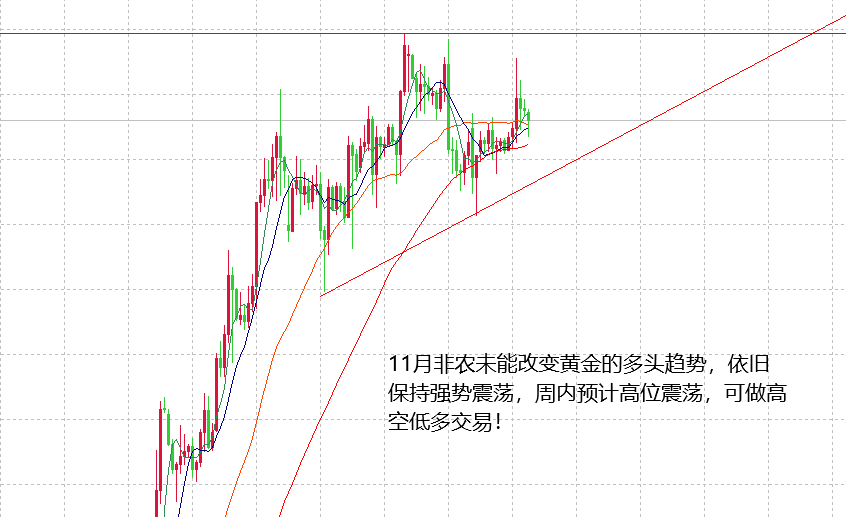 山海：周内市场表现清淡，黄金在震荡等突破！