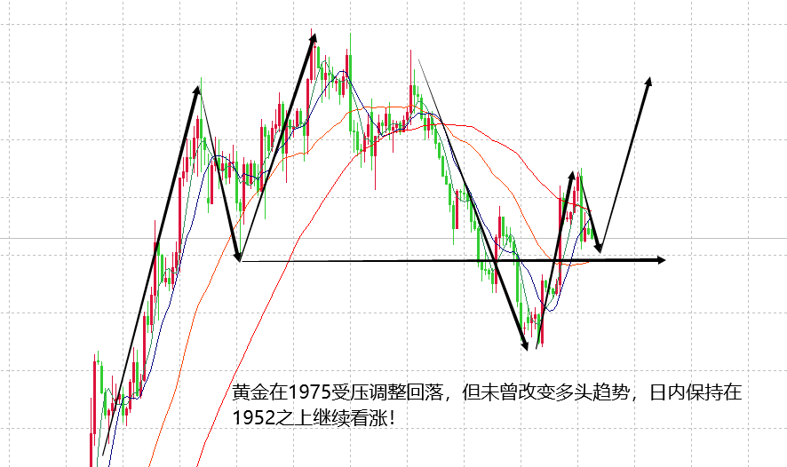 山海：黄金多头趋势不变，回落调整走完继续看涨！