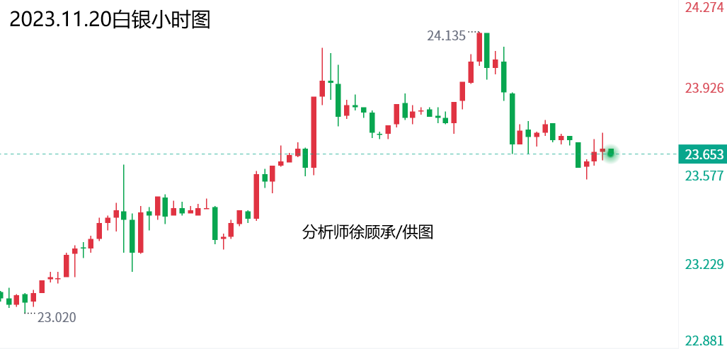 徐顾承：11.20黄金、白银、原油交易策略与行情分析