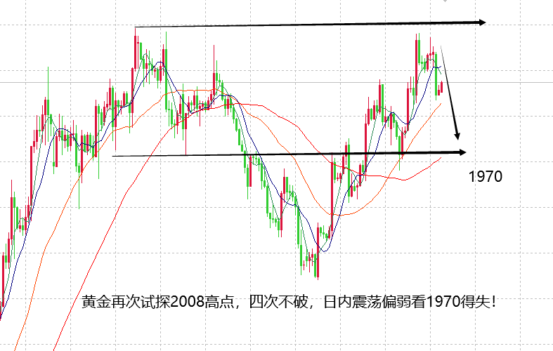 山海：黄金按照预期走出调整，日内继续看震荡下跌！