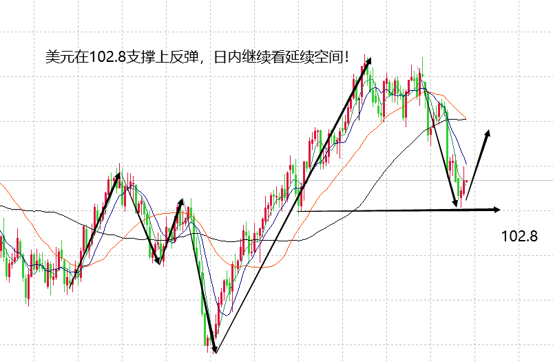 山海：黄金按照预期走出调整，日内继续看震荡下跌！