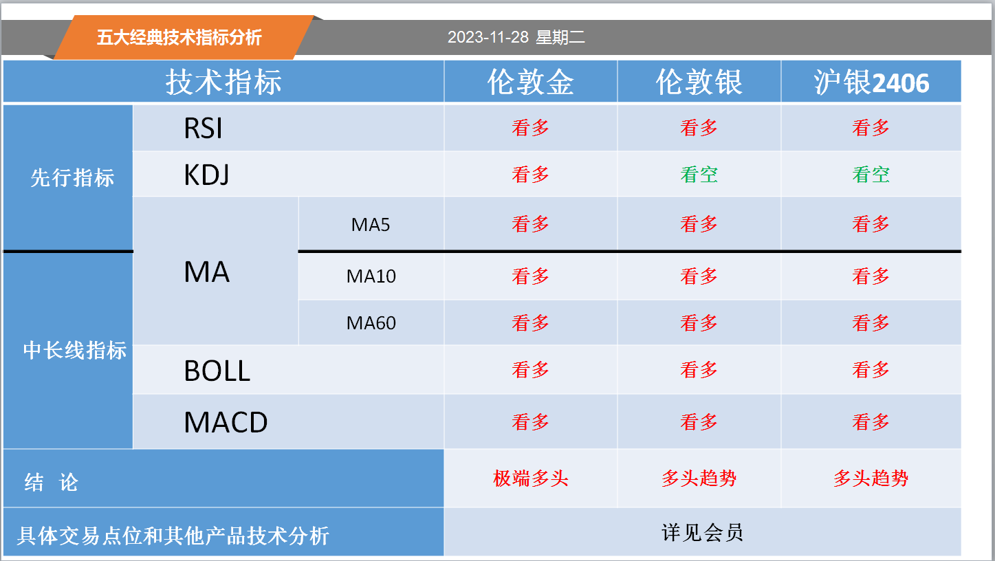 方向前：11.28黄金白银螺纹纸浆等五大经典技术指标分析