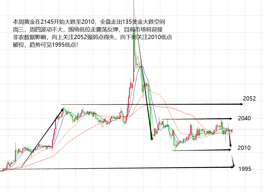 山海：非农数据是确定12月金银方向的重要因素！