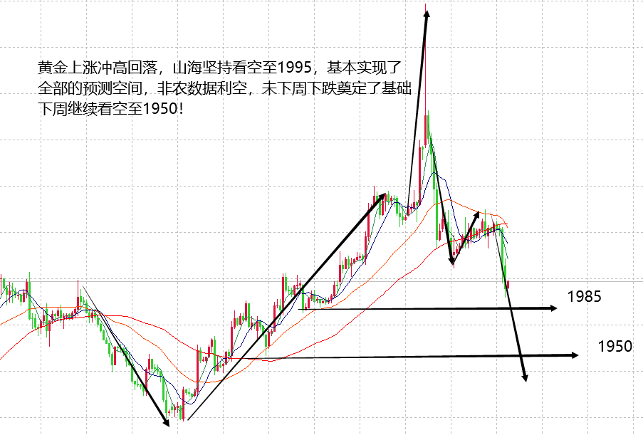 山海：黄金大跌实现预测空间，下周市场数据也意义非凡！