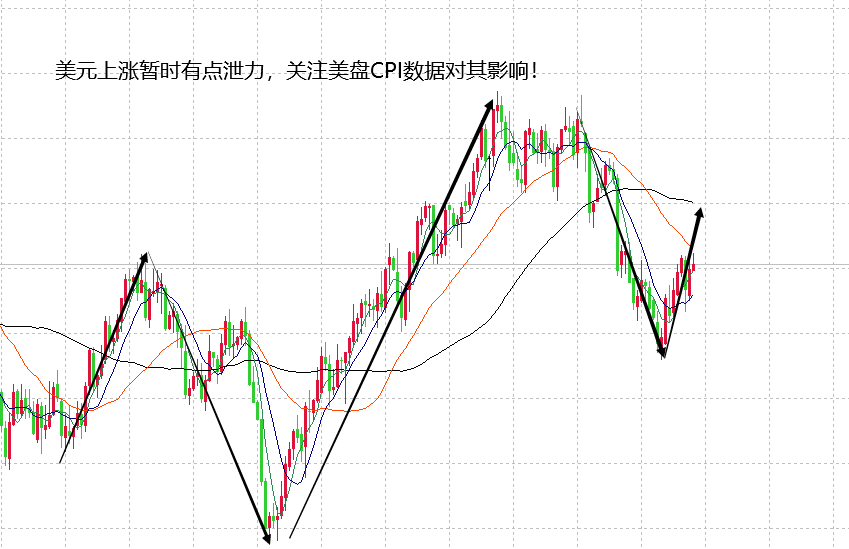 山海：金银继续刷新低点，美盘关注CPI具体影响！