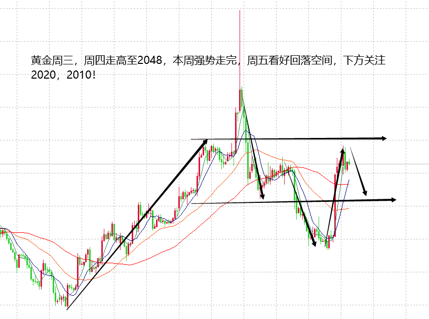 山海：黄金上涨延续性结束，周尾盘关注2020得失！