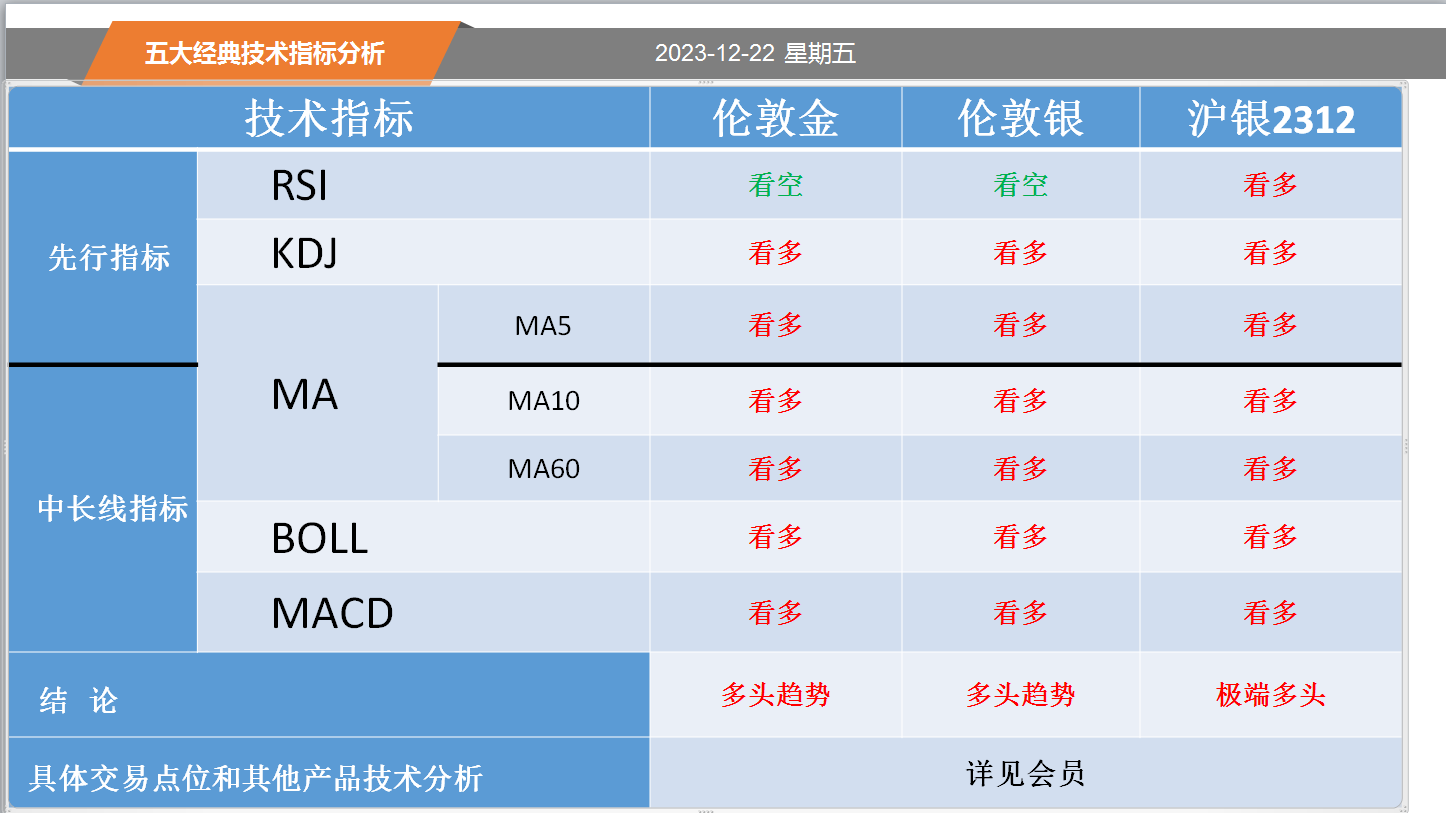 方向前：12.22黄金白银螺纹纸浆等五大经典技术指标分析