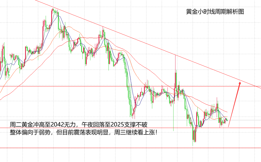 山海：黄金区间内低多等涨，日内关注2042得失！