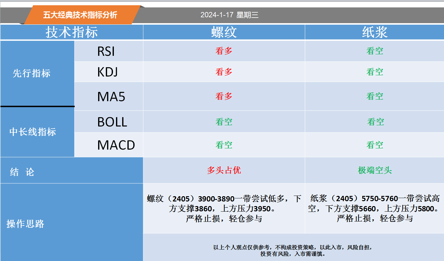 方向前：1.17黄金白银螺纹纸浆等五大经典技术指标分析