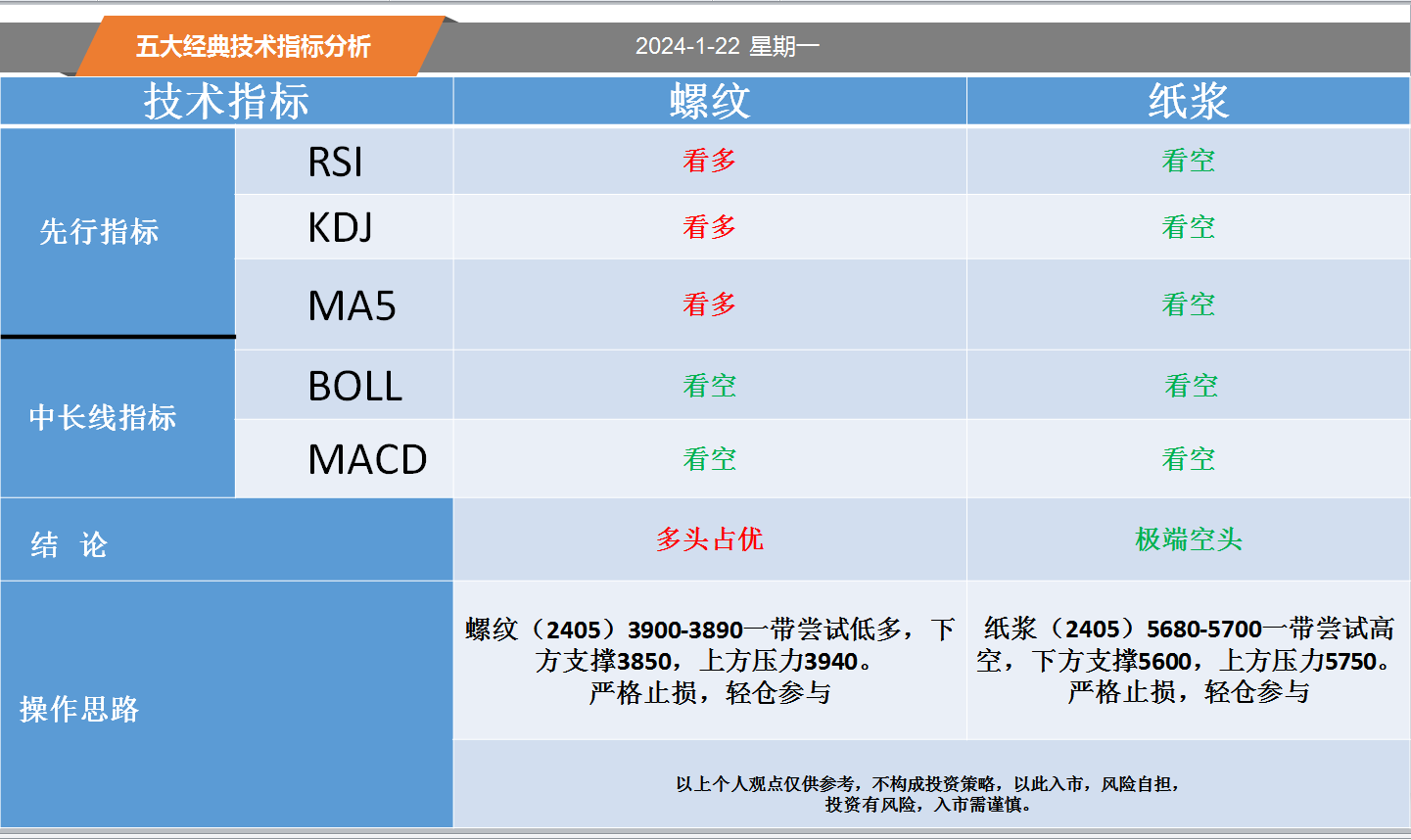 方向前：1.22黄金白银螺纹纸浆等五大经典技术指标分析