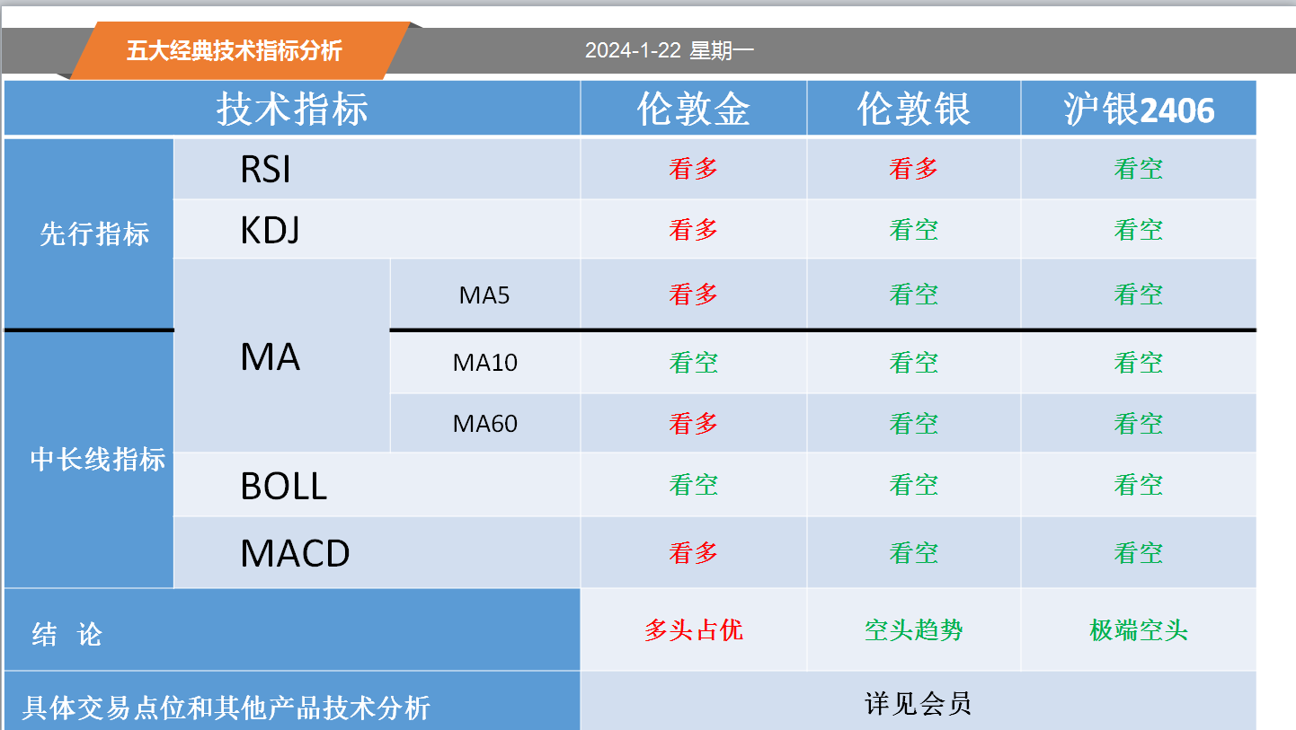 方向前：1.22黄金白银螺纹纸浆等五大经典技术指标分析