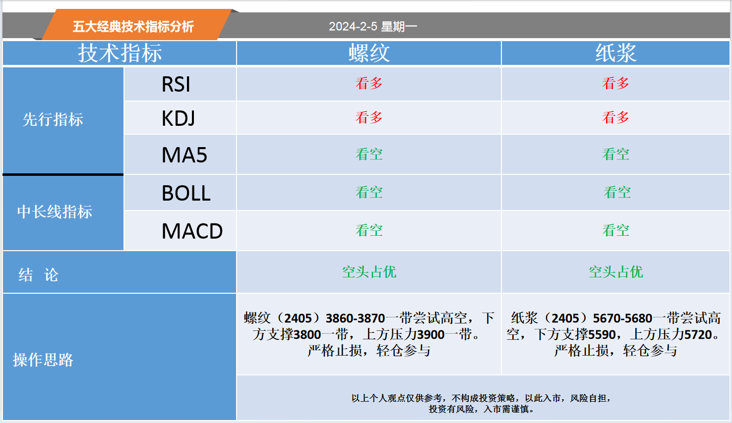 方向前：2.5黄金白银螺纹纸浆等五大经典技术指标分析