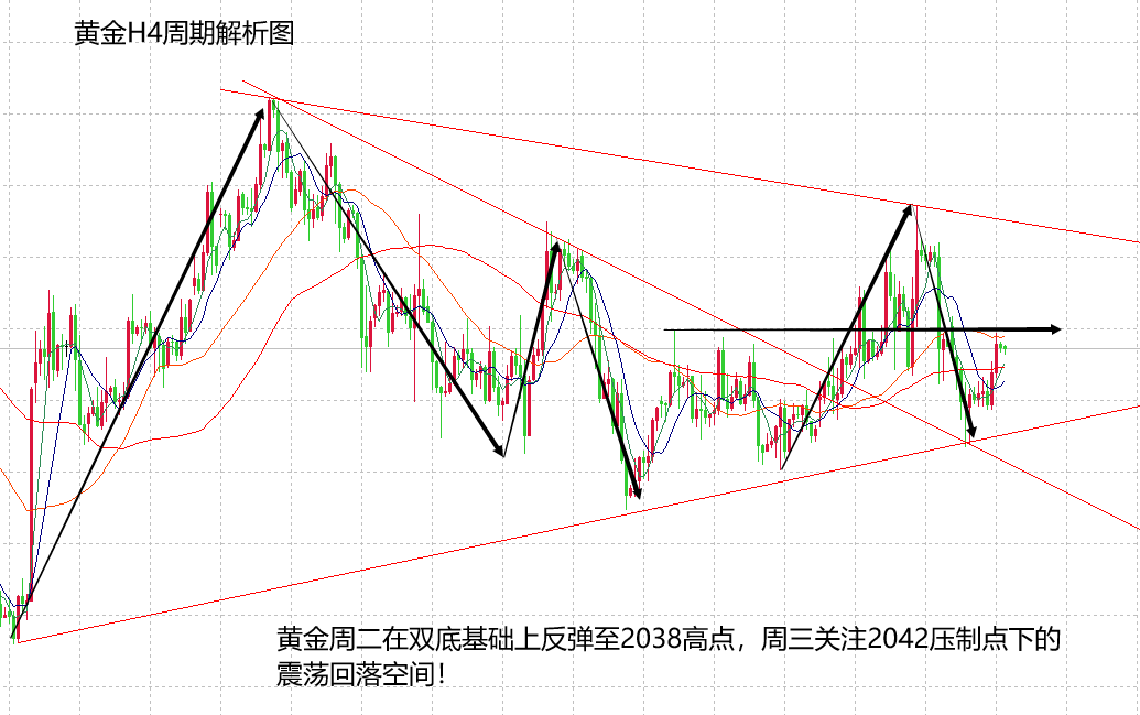 山海：黄金涨跌不看延续，周三看震荡慢跌空间！