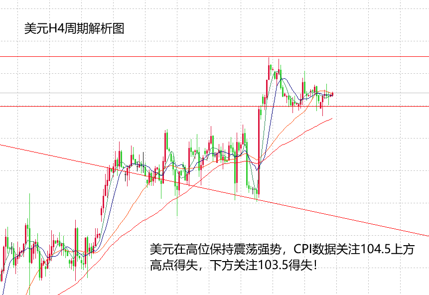 山海：市场等待CPI公布，黄金或再跌见底反弹！