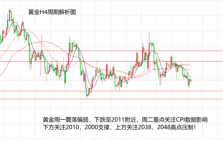 山海：市场等待CPI公布，黄金或再跌见底反弹！