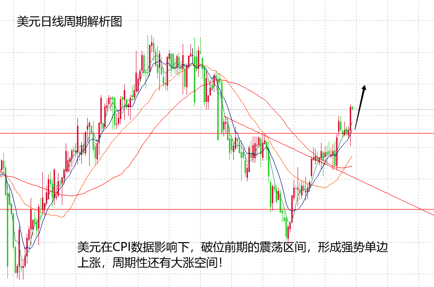 山海：CPI数据引爆市场，黄金确认走出单边下跌！