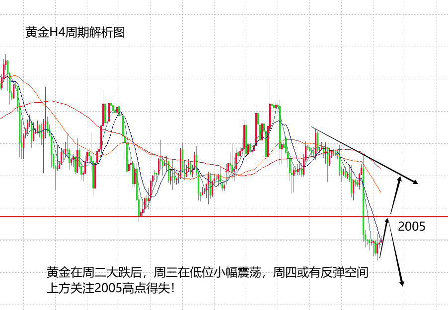 山海：黄金调整并未延续单边，日内关注2005得失！