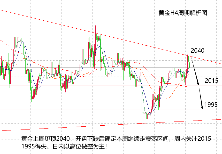 山海：美元周内看好走强，黄金则在震荡看跌！