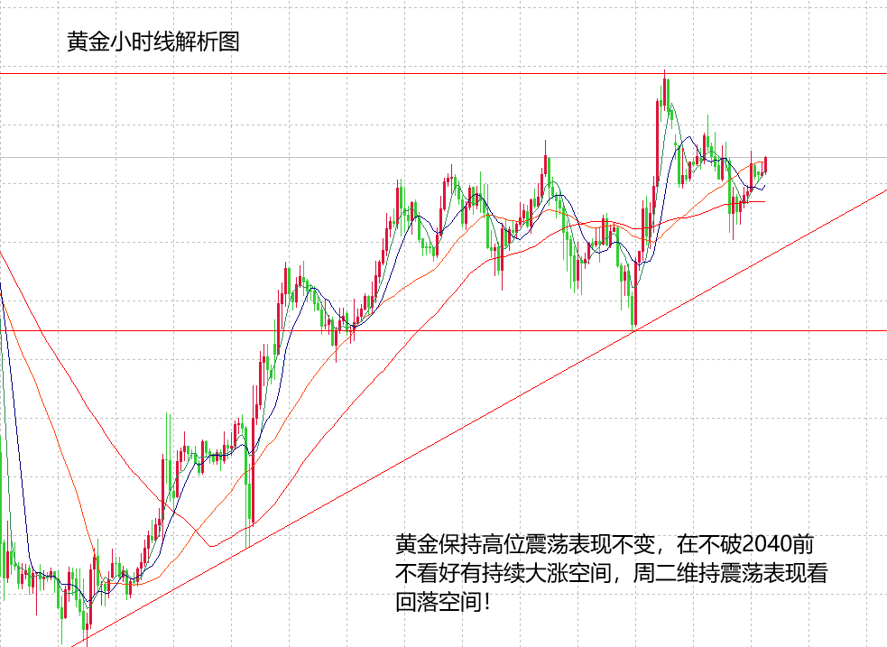 山海：当前市场表现不足，黄金保持高位震荡！   QQ图片