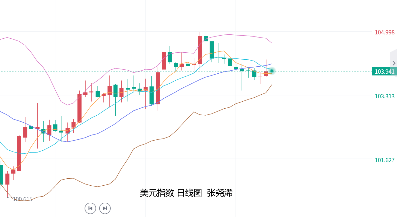 张尧浠：美国通胀指标PCE等来袭、黄金料继续震荡式收线