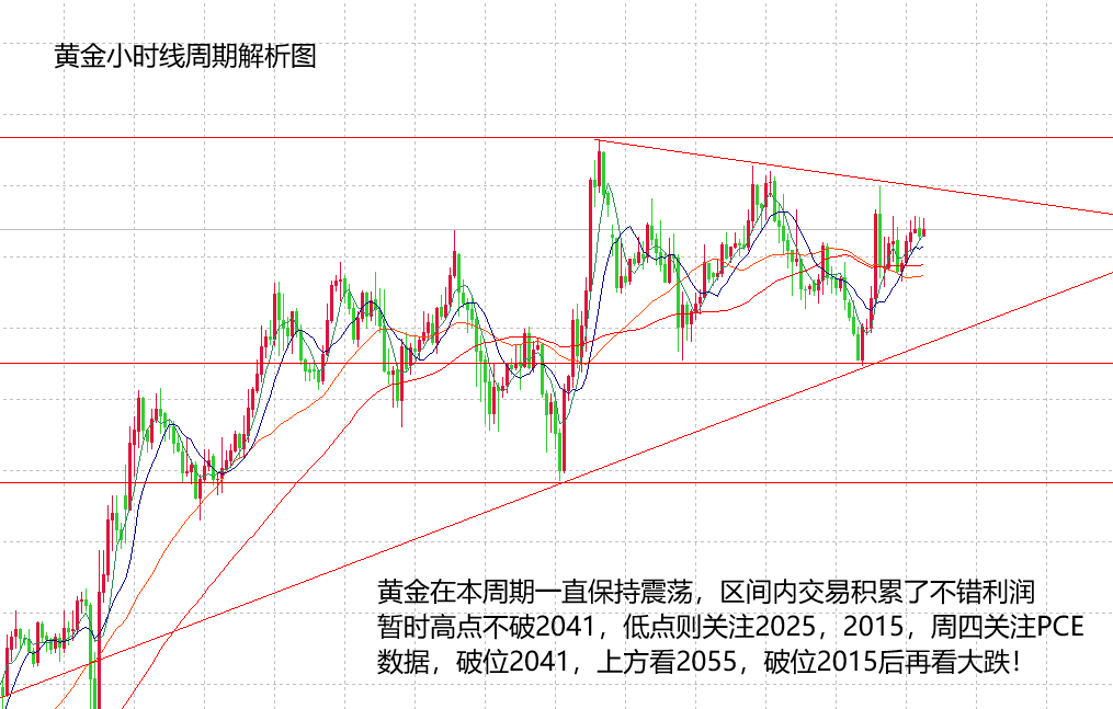 山海：黄金震荡接近尾声，美盘关注数据冲击！