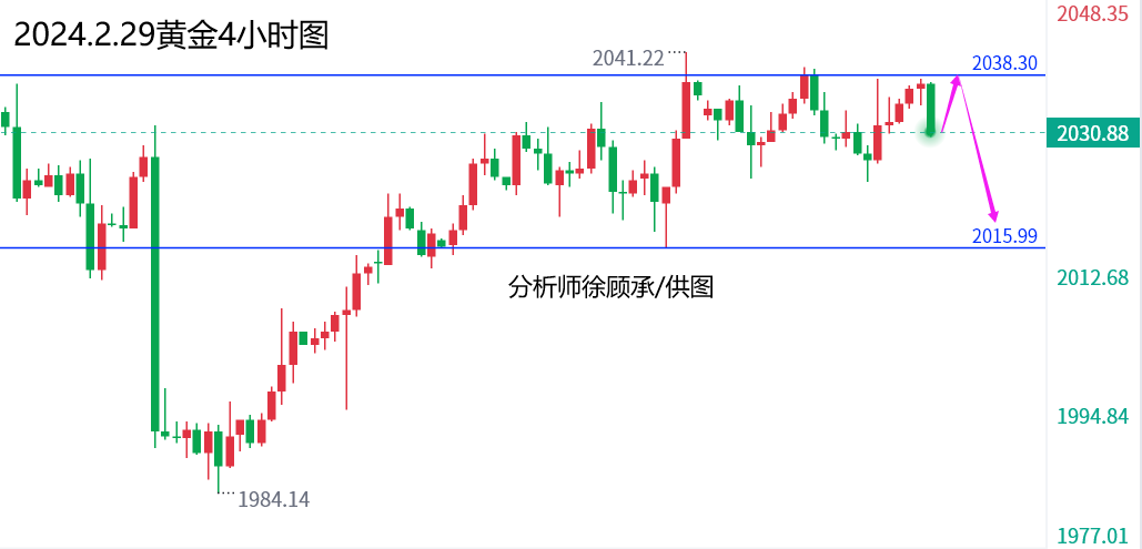 徐顾承：美联储降息推迟金银回暖，美盘黄金原油行情走势分析