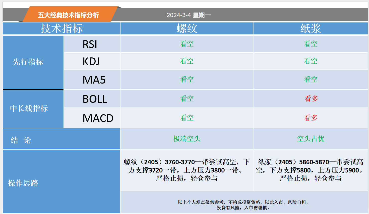 方向前：3.4黄金白银螺纹纸浆等五大经典技术指标分析