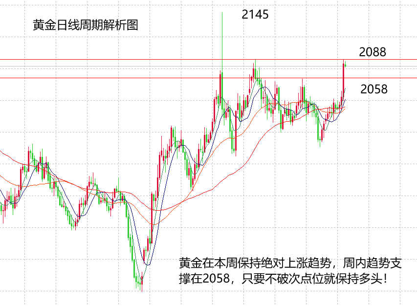 山海：黄金面临重大考验，周初保持多头强势！