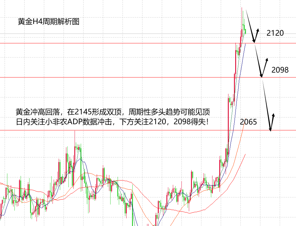 山海：黄金高空布局等确定，日内关注小非农数据！