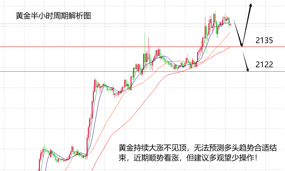 山海：黄金极端上涨不猜顶，趋势下关注2135得失！