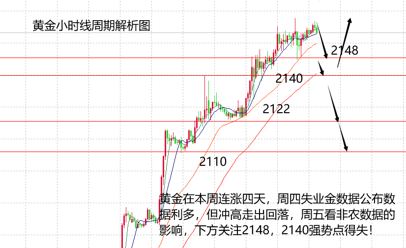 山海：非农数据来袭，黄金多头迎来摸底小考！