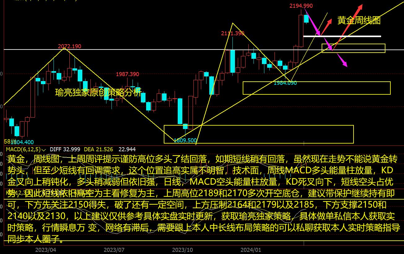 黄瑜亮：3-17周评黄金如期回调修复 原油强势关注压制