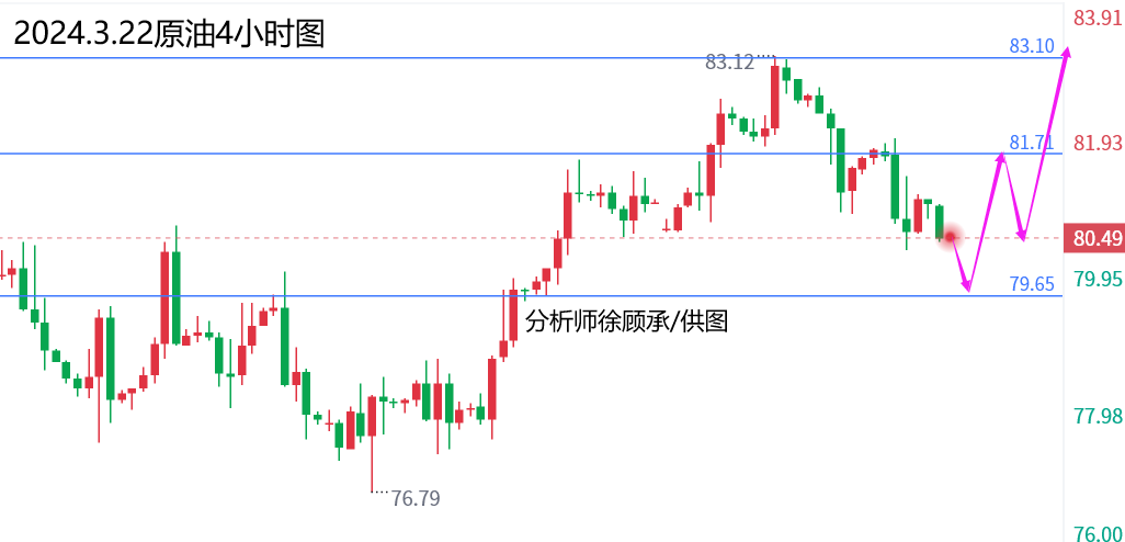 徐顾承：黑色星期五谨防冲高回落，黄金原油行情走势分析