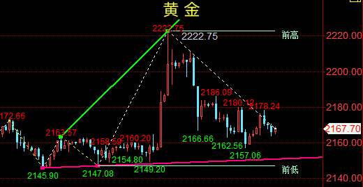 晚评：黄金短期下行为主、原油多头蠢蠢欲动