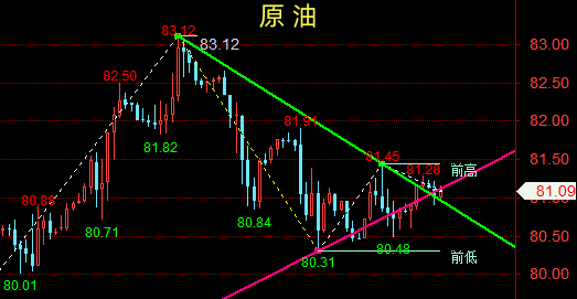 晚评：黄金短期下行为主、原油多头蠢蠢欲动