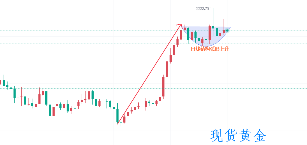 金都城：冲高回落不改上升势，低多不变