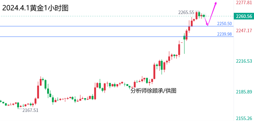 徐顾承：金价不断刷新历史新高，黄金原油行情走势分析