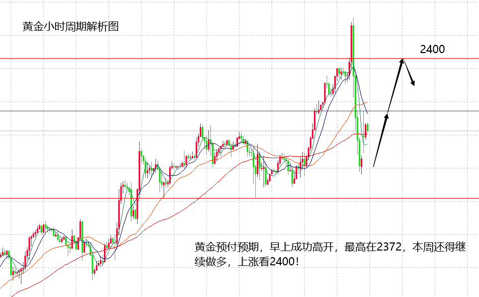 山海：地缘局势增加避险，黄金保持多头看涨！