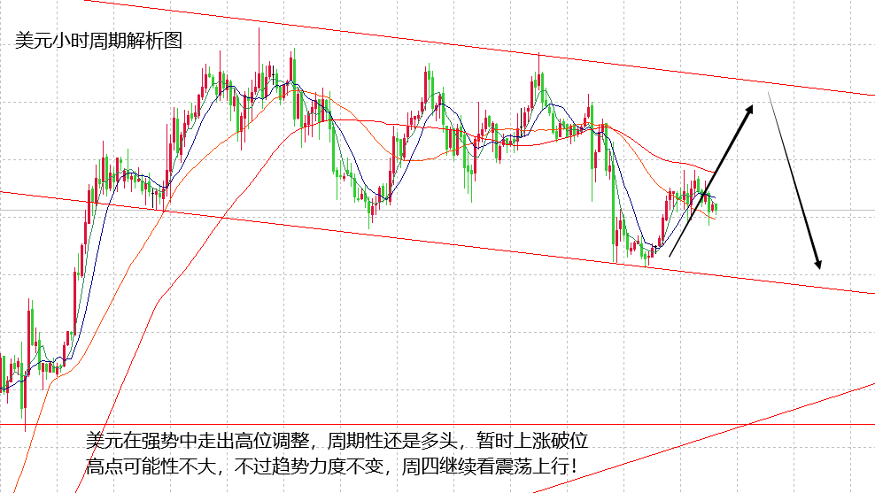 山海：黄金多头趋势不变，随时可以走出上涨空间！