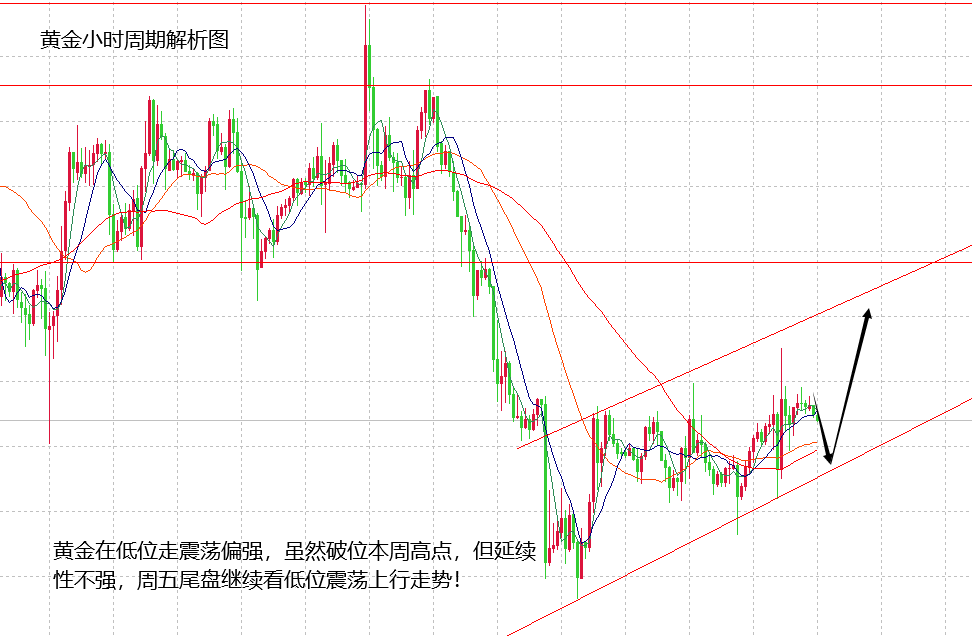 山海：期待黄金的趋势力度，周尾盘继续做多看涨！