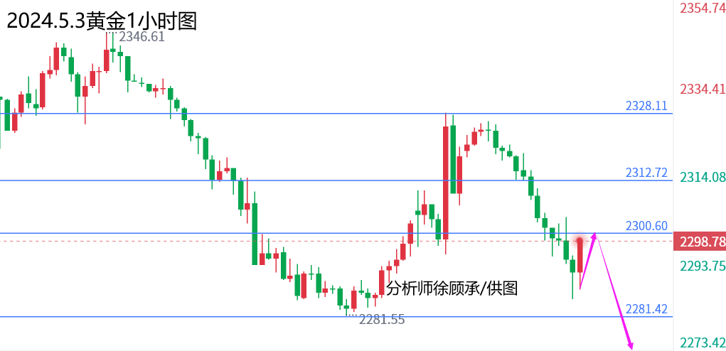 徐顾承：利率决议非农成重头戏，黄金原油反弹仍需空