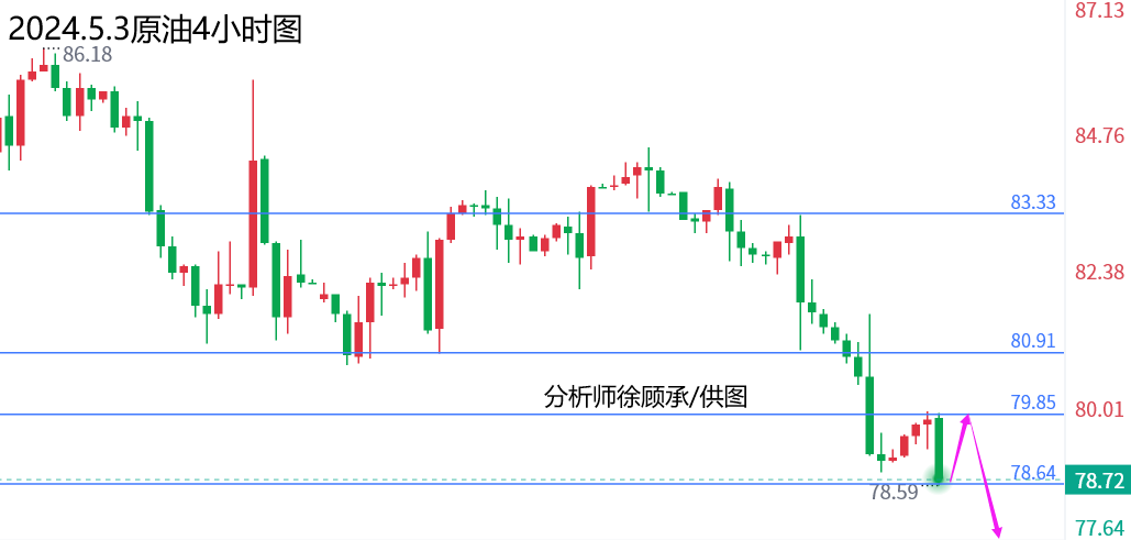 徐顾承：利率决议非农成重头戏，黄金原油反弹仍需空