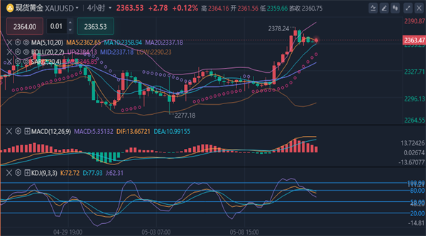 冯喜运：5.13今日黄金原油行情是涨还是跌最新盘面操作策略