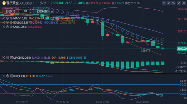 冯喜运：5.23黄金续跌刷新一周低点，黄金原油下一步是哪里？