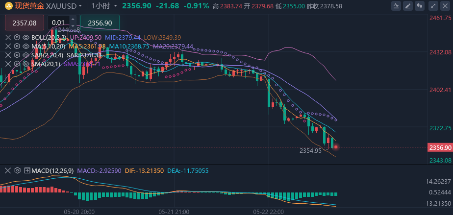 李廉洋：5.23亚盘黄金走低，原油走高，美盘最新分析策略