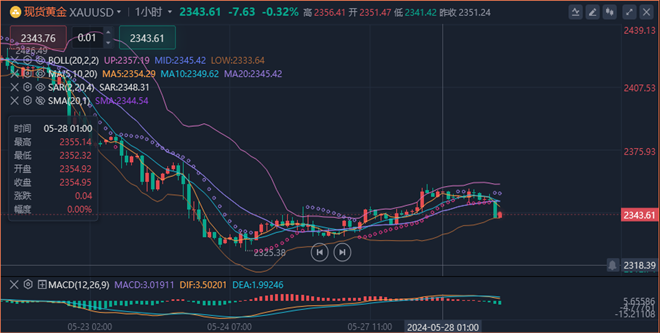 李廉洋：5.29黄金原油持续震荡，今日美盘行情走势分析及策略