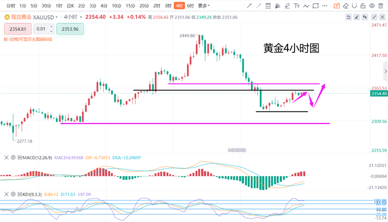 张德盛：5.28黄金今日价格回踩多，白银价格走势分析实时操作